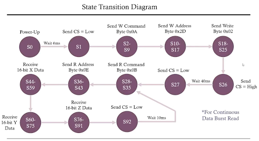 Figure 5. State diagram for getting data from accelerometer