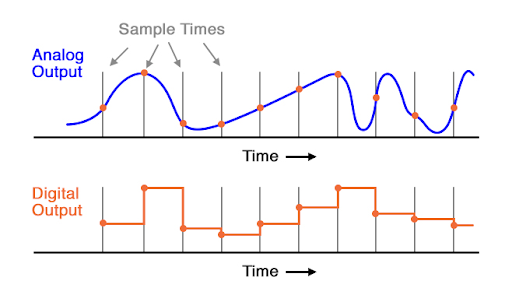 conversion from analog to digital waveform