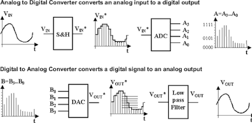 comparison between what ADC and DAC do