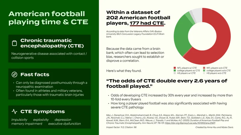Infographic on common statistics regarding American football playing time and CTE (chronic traumatic encephalopathy), designed by Anna Hsu.