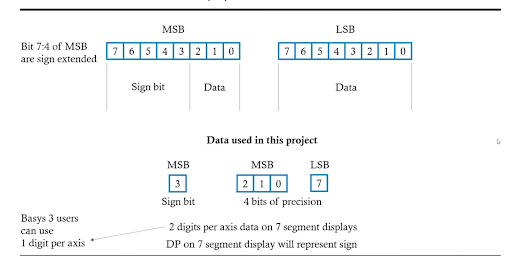 Figure 3. Accelerometer data format