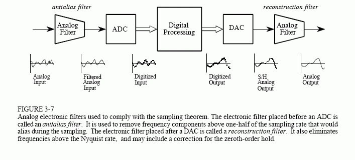 explanation of DSP from analog input to analog output