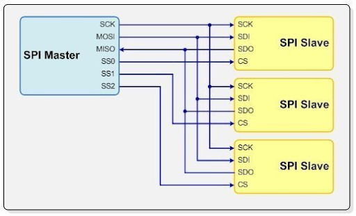 Figure 2. Master-to-slave relationship