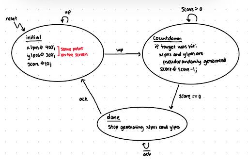 Figure 6. State diagram for the controls